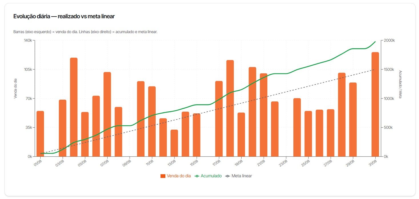 Gráfico de evolução diária no app: venda do dia, acumulado e meta linear do ciclo